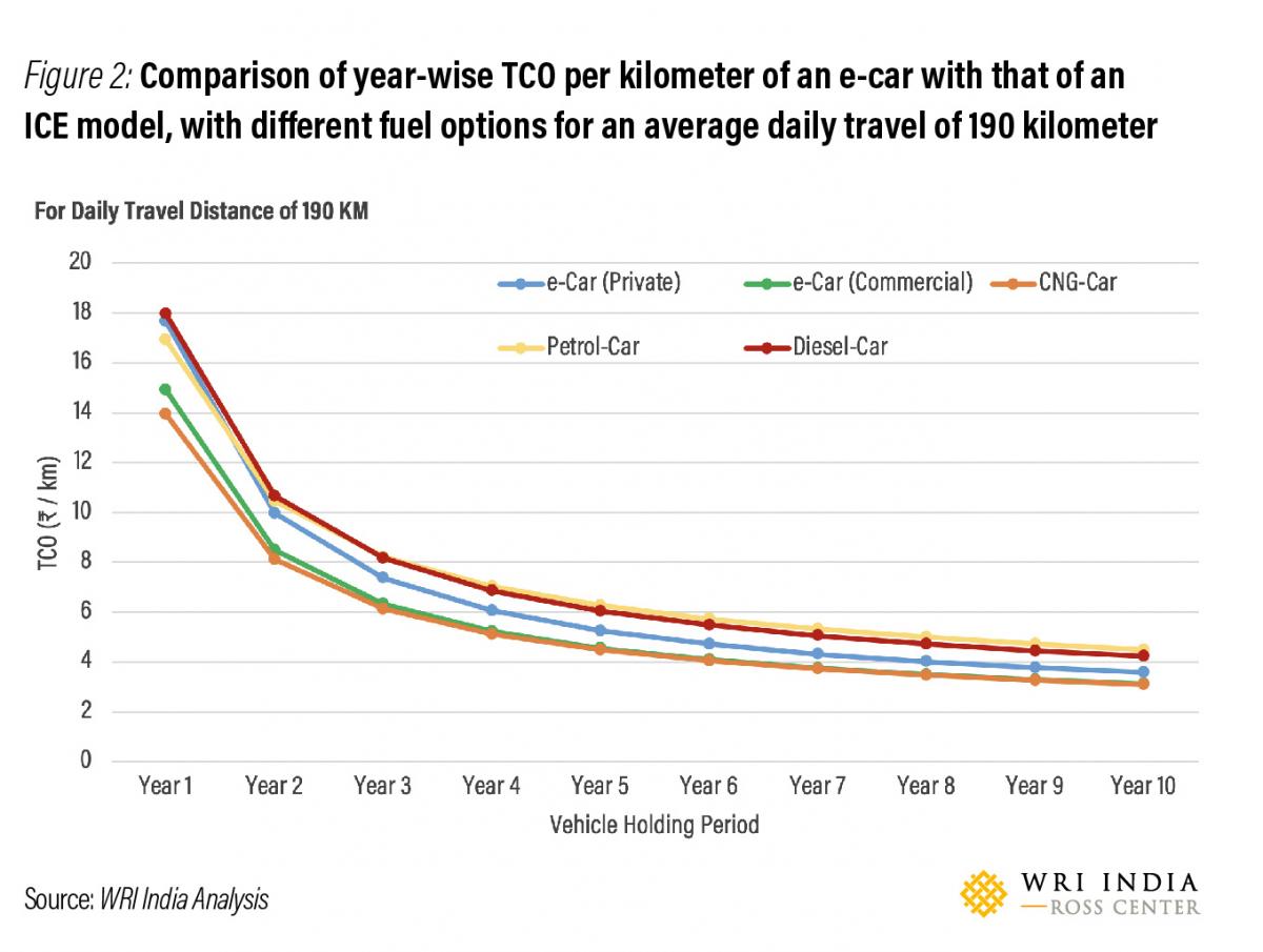 Figure 2 Comparison of year-wise TCO per kilometer of an e-car with that of an ICE model, with different fuel options for an average daily travel of 190 kilometer. (Source: WRI India) Figure 2 Comparison of year-wise TCO per kilometer of an e-car with that of an ICE model, with different fuel options for an average daily travel of 190 kilometer. (Source: WRI India)