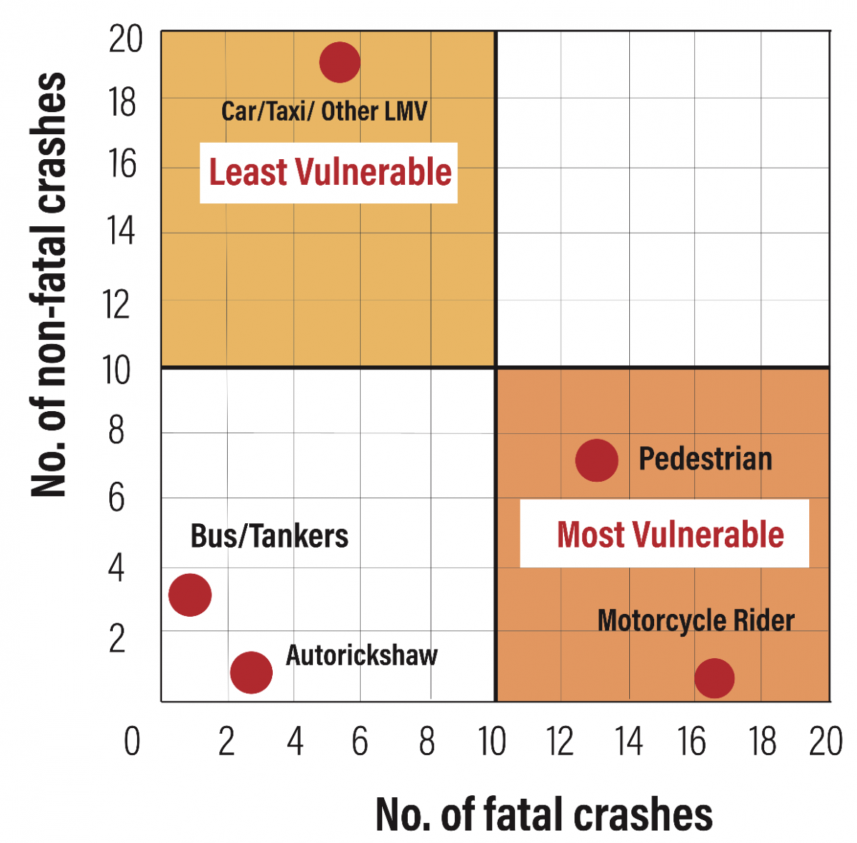 Vulnerability Matrix for Travel Modes