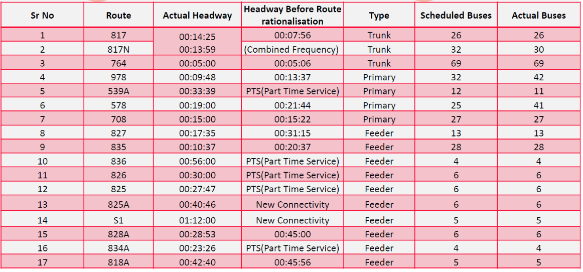 Table depicts service improvement on bus routes Table depicts service improvement on bus routes