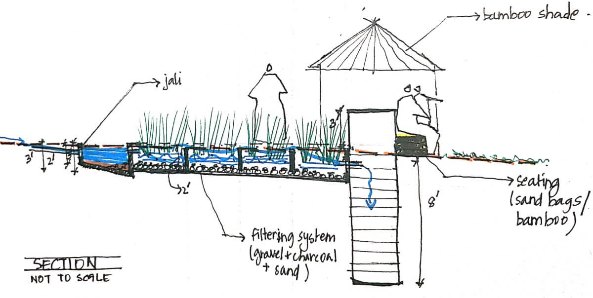 Concept sketch of the intervention provided by WRI India.