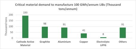 Critical material demand