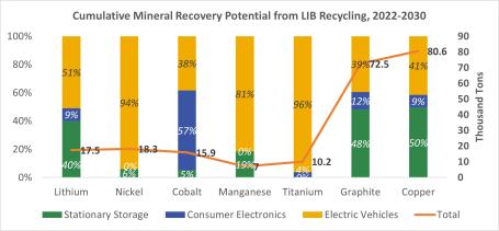 Cumulative Mineral Potential from Recycling of Stationary Application
