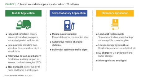 Potential second-life applications for retired EV batteries.