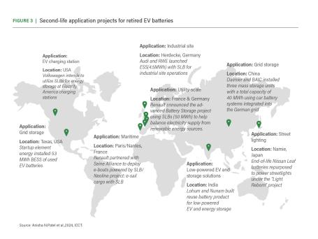 Second-life application projects for retired EV batteries.