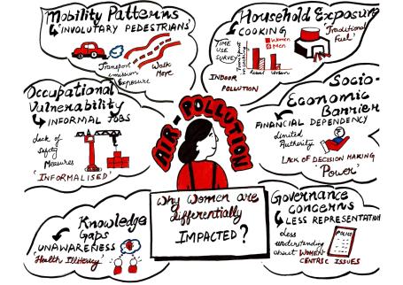 Impact of Air Pollution on Women