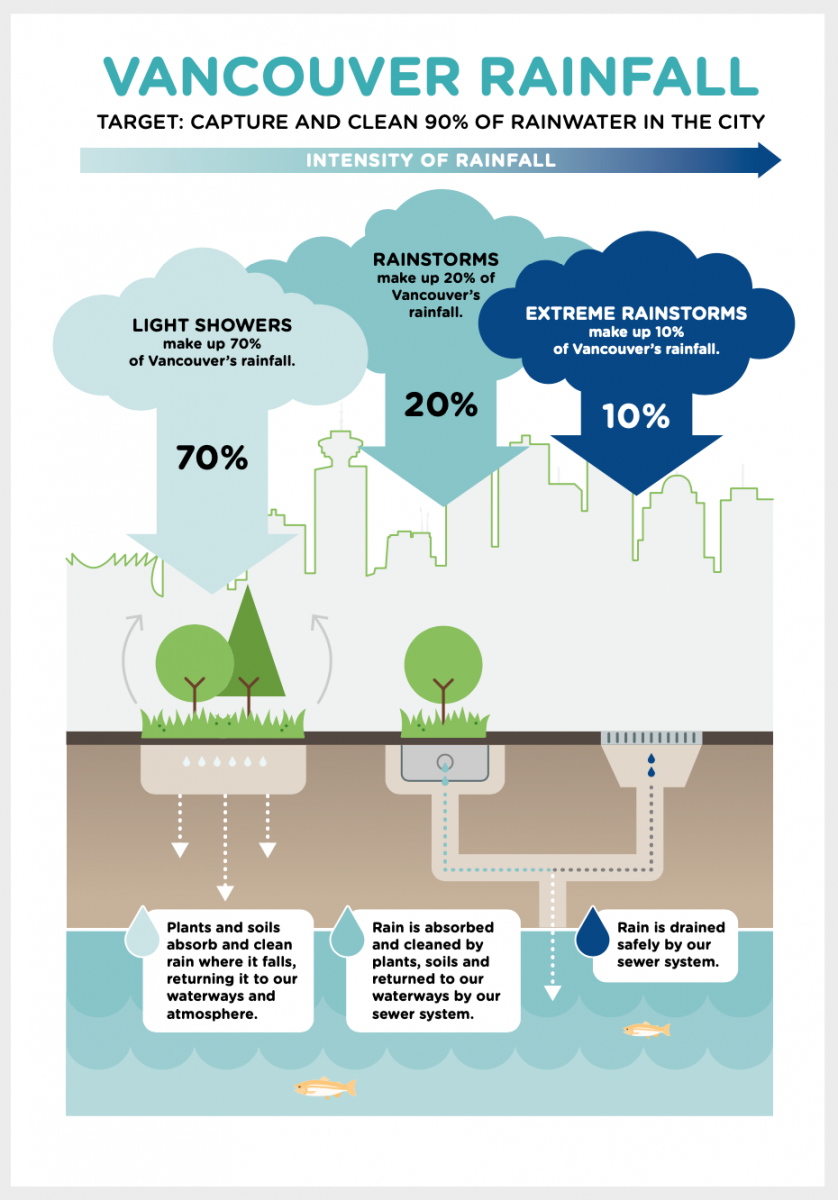 Vancouver’s hybrid approach to stormwater management Vancouver’s hybrid approach to stormwater management